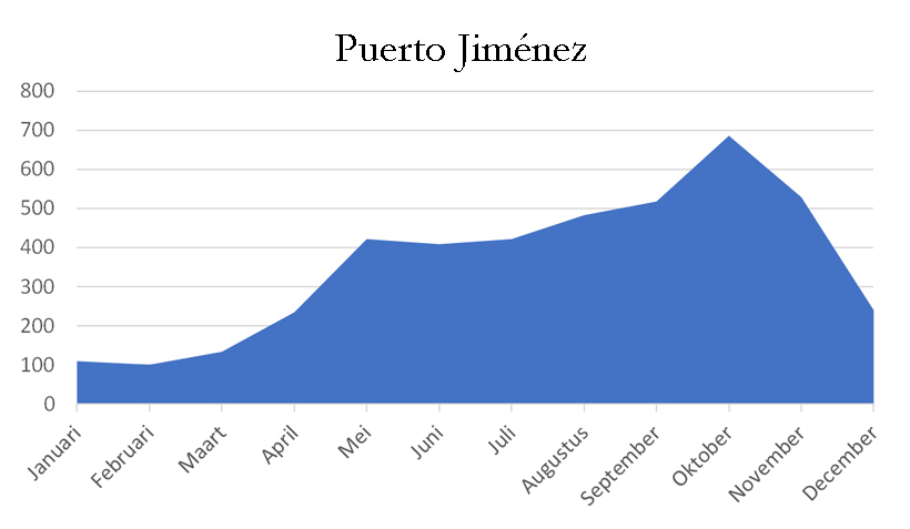 regen in Puerto Jimenez grafiek